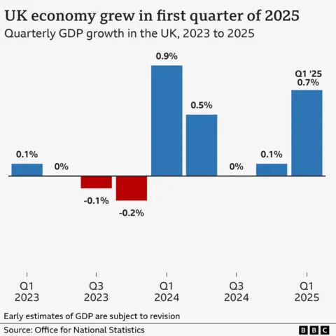 Graphic showing quarterly GDP growth in the UK economy from 2023, with the latest quarter showing 0.7% growth in the first quarter of 2025