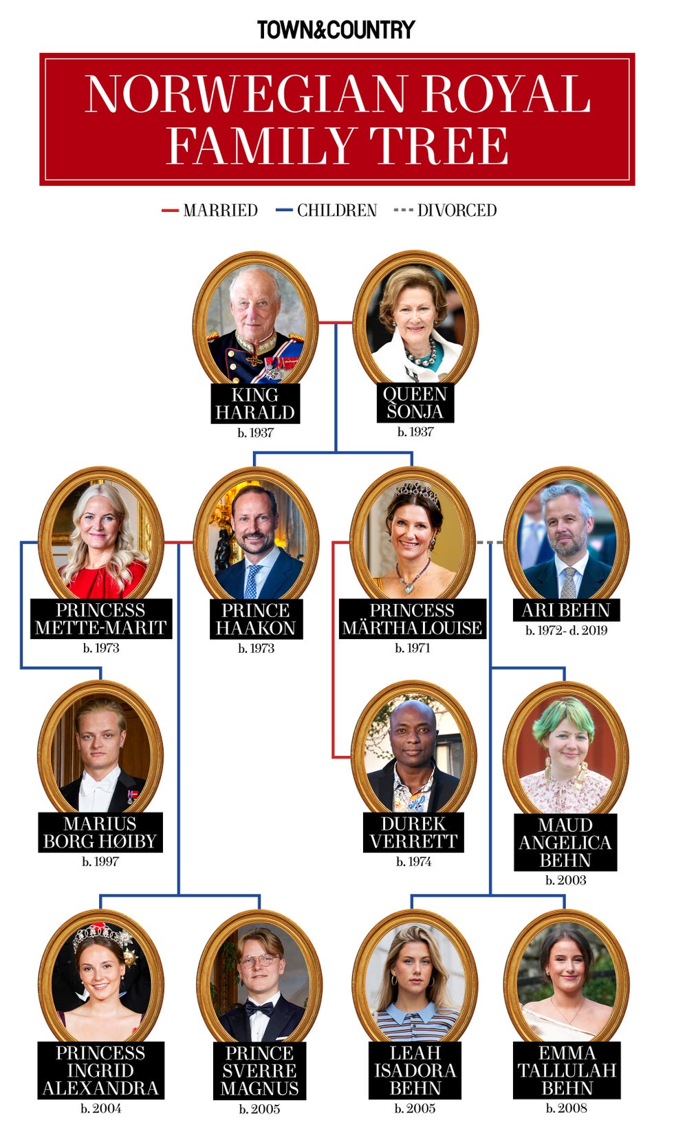 Norwegian Royal Family Tree