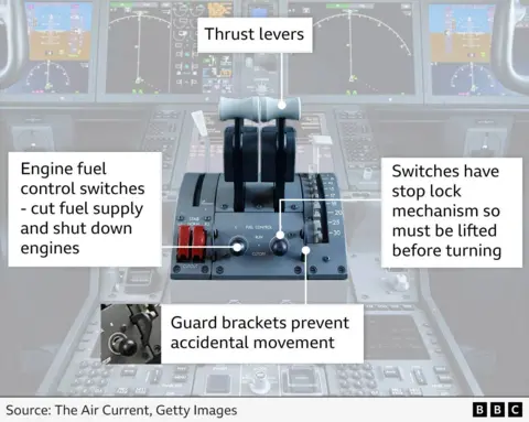 Close-up view of Dreamliner 787 aircraft cockpit control panel with labelled components. The thrust levers are prominent in the centre. Engine fuel control switches, which cut fuel supply and shut down engines, are on the left. Switches with a stop lock mechanism that must be lifted before turning are on the right. Guard brackets prevent accidental movement of the switches