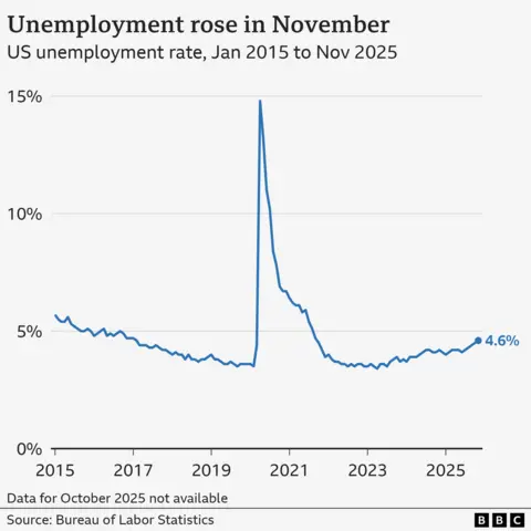 A line chart showing the US unemployment rate from January 2015 to November 2025. In January 2015, the unemployment rate was 5.7%. That fell to 3.5% in early-2020 before spiking to 14.8% in the wake of the Covid-19 pandemic. It then fell back to previous levels in early-2022, before starting to gradually rise again. In November 2025, it was 4.6%, up from 4.4% in September 2025. The source is the “Bureau of Labor Statistics”. Data for October 2025 not available.
